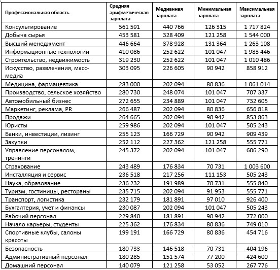 Таблица зарплат в РК