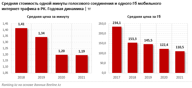 Таблица стоимости мобильной связи