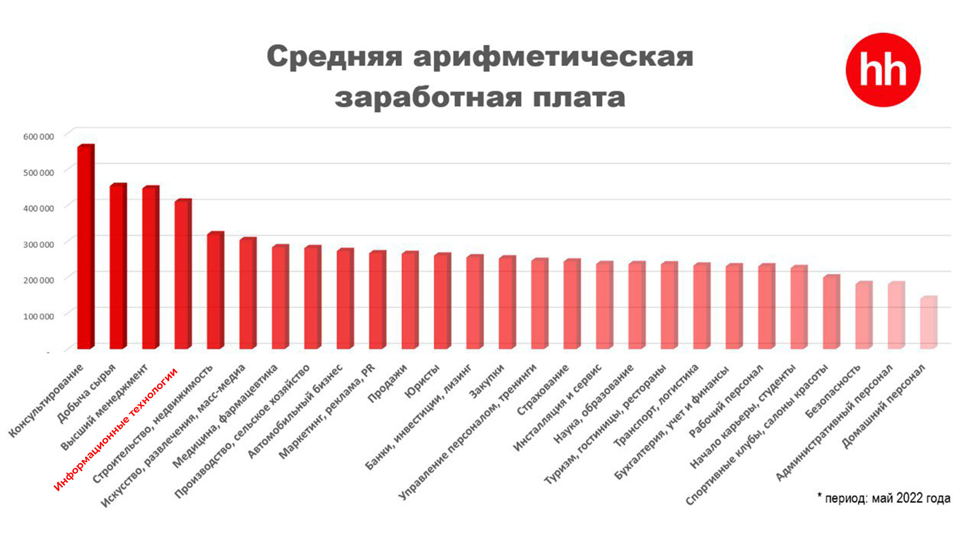 Таблица средней арифметической зарплаты